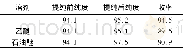 《表2 溶剂对提纯效果的影响》