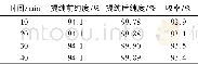 《表5 恒温时间对提纯效果的影响》