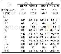 《表1 循环氢组分对比：FCC汽油加氢装置新型保存辛烷值技术》