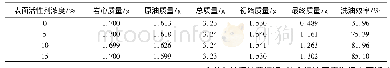 《表2 不同浓度表面活性剂洗油效率实验》