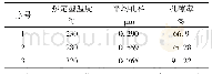 《表3 热定型温度对微孔膜孔径和孔隙率的影响》