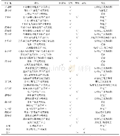 表2 河南省以化工产品为主导的产业集聚区或化工园区