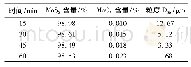 表4 均质时间对质量变化的影响