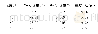 表5 均质温度对质量变化的影响
