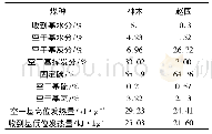 表2 两种煤灰的组分：助熔剂对壳牌煤气化有效气组分的影响研究