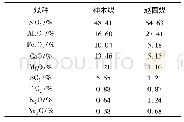 表3 两种煤的化学组成：助熔剂对壳牌煤气化有效气组分的影响研究