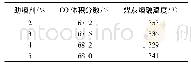 表4 有效气含量：助熔剂对壳牌煤气化有效气组分的影响研究