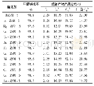 表2 单金属改性的催化剂对MTP反应的影响