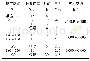 表1 催化剂还原升温速率表