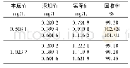 表3 加标回收率结果：火焰原子吸收光谱法测定1,4-丁二醇炔化反应液中微量铜