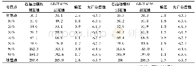 表5 模拟蒸馏数据与恩氏蒸馏数据对照表