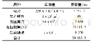 表2 项目年支出能源量和焦炭烧损一览表