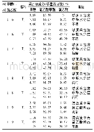 表1 甲醇∶氯乙酸配比对精馏效果的影响