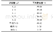 表1 气相色谱法对丙炔醇浓度的精密度测定