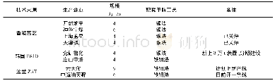 表2 国内聚甲醛生产企业产能及现运行状况