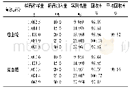 《表2 回收率的试验测定结果》