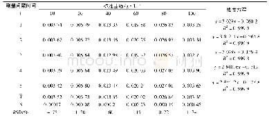 表2 在不同时间下所测标准曲线中各浓度的吸光度值、线性方程及质控值