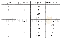 《表3 不同孔隙率和水灰比的试件劈拉强度值》