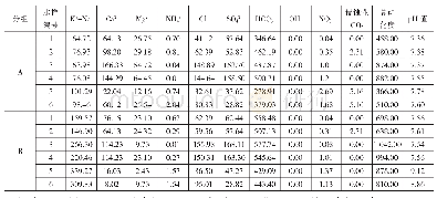 《表1 水质分析试验成果表》