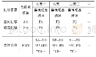 《表3 分值最高方案：浅析拿地概念方案的设计方法与工作要点》