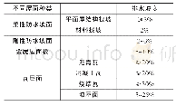 《表1 不同的屋面材料的最小排水坡度》