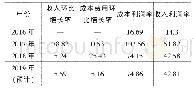 《表3 公司收入、成本费用、利润增长率明细表单位:》