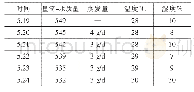 表2 实测短路故障数据：建筑垃圾粉末掺量对盾构弃渣的失水特性试验研究