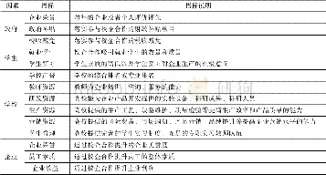 《表1 校企合作中企业关注的要素》