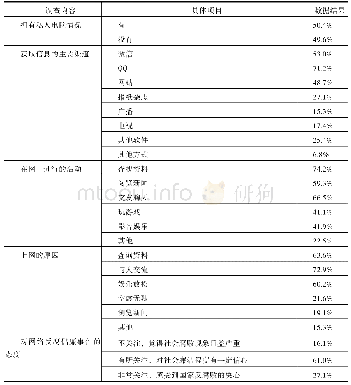 《表1 网络媒体对大学生的影响》