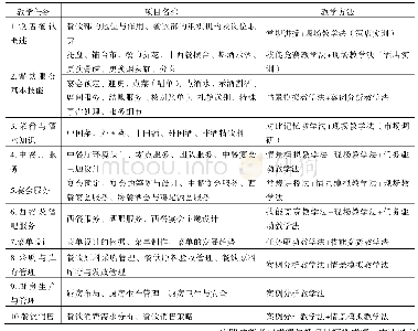 《附表 餐饮服务与管理课程教学任务及对应教学方法表》