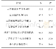 《附表翻转课堂教学改革问卷调查结果 (%)》