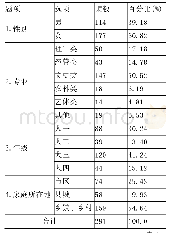 表1 样本基本信息：乡村振兴战略下大学生乡村旅游创业意愿影响因素研究