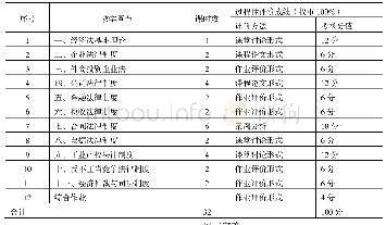 附表经济法课时分配与考核权重、分值一览表