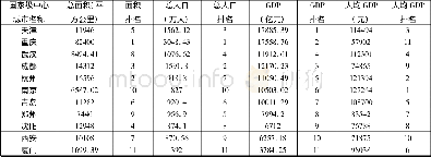 《表1 郑州与其他国家级中心城市对比 (2016年)》