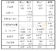 《表2 2002—2008年样本模型估计结果》