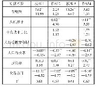 《表3 2009—2015年样本模型估计结果》