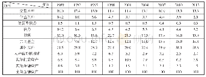 《表2 美国家庭金融资产配置基本情况 (%)》