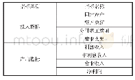 《表1 投入与产出指标的选择》