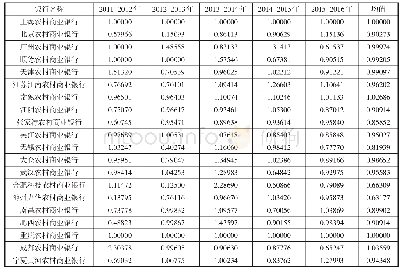 表4 2011—2016年我国20家农村商业银行纯技术效率（PEC）变化测算结果