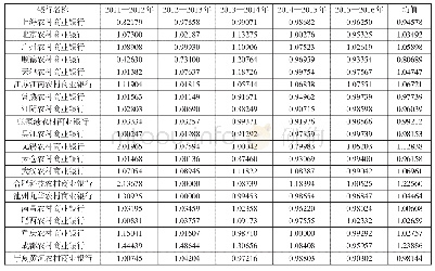 《表5 2011—2016年我国20家农村商业银行技术变化（TC）测算结果》