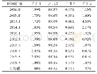 表3 中国与金砖四国产出结果优化目标值(2)