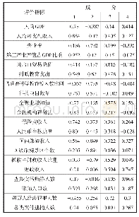 表3 旋转成分矩阵：国家中心城市信用环境质量评价——以郑州市信用环境建设为例