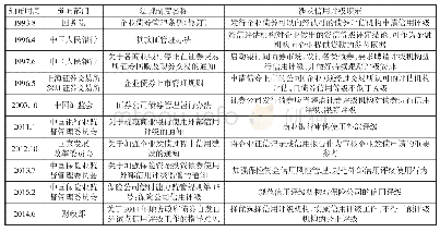 表1 我国政府部门对评级结果的援引或应用