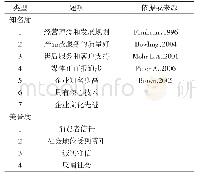 表1 声誉资本量表：声誉资本影响企业财务绩效吗——来自417份调查问卷的证据