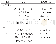 表2 财务绩效量表：声誉资本影响企业财务绩效吗——来自417份调查问卷的证据