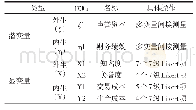 表3 变量定义：声誉资本影响企业财务绩效吗——来自417份调查问卷的证据