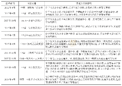 表2 截至2019年7月我国海关签署的国际AEO信用制度互认协议