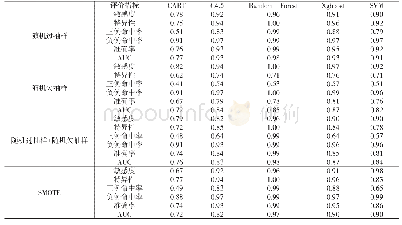 表3 不同分类器结果：基于数据挖掘的网络众筹模式下用户参与动机研究