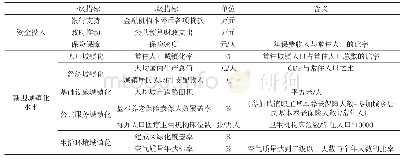 表1 金融支持新型城镇化发展效率评价指标体系