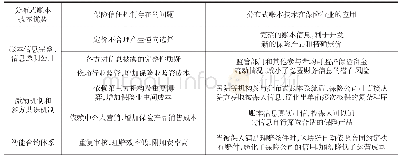 表3 分布式账本技术对保险信任问题的解决方式